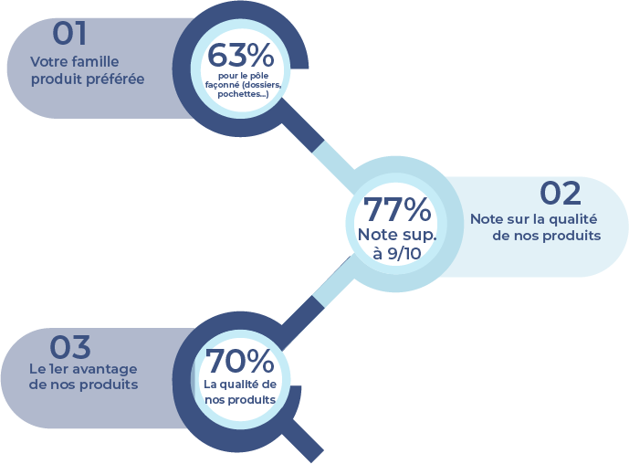 Résultats enquête de satisfaction Luquet et Duranton